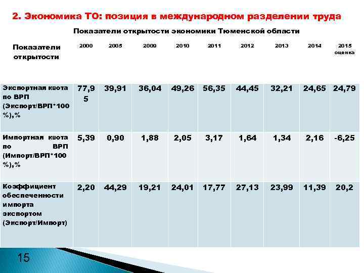 2. Экономика ТО: позиция в международном разделении труда Показатели открытости экономики Тюменской области Показатели