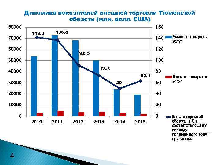 Динамика показателей внешней торговли Тюменской области (млн. долл. США) 80000 70000 142. 3 160