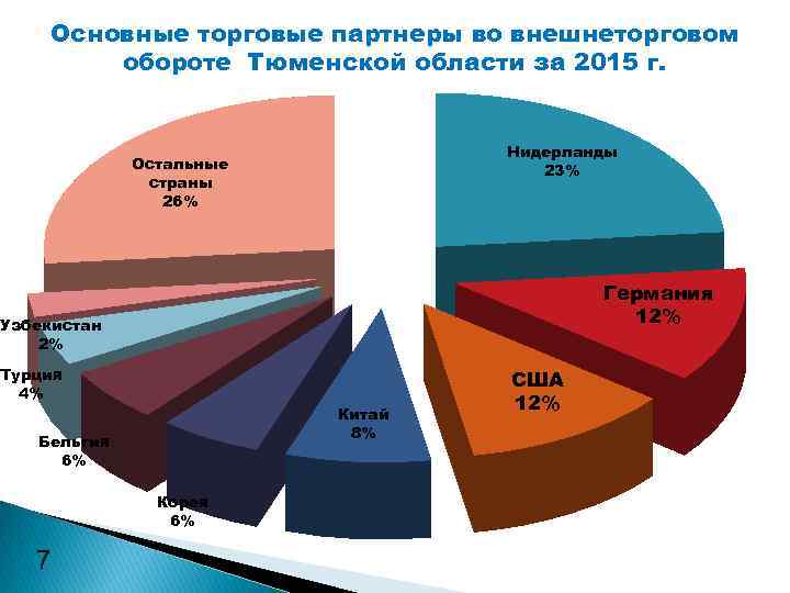 Главная торговая. Основные торговые партнеры. Внешнеторговый оборот Тюменской области. Внешнеэкономические связи Нидерландов. Основные торговые партнеры Турции.