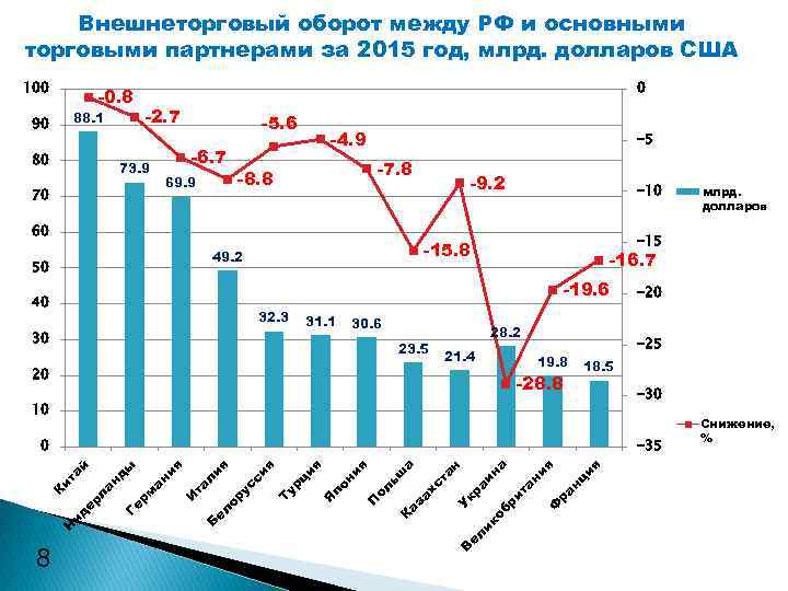 Внешнеторговый оборот млрд долл