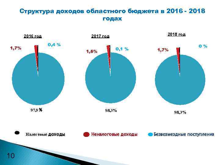 Структура доходов областного бюджета в 2016 - 2018 годах 2016 год 0, 4 %