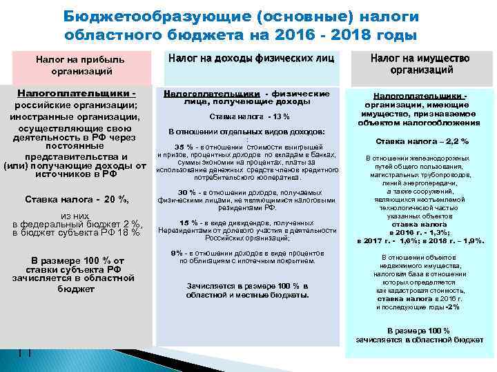 Бюджетообразующие (основные) налоги областного бюджета на 2016 - 2018 годы Налог на прибыль организаций