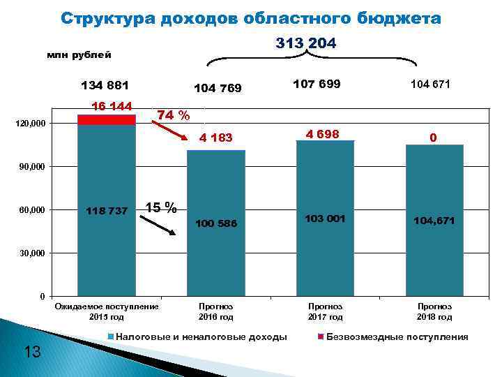 Структура доходов областного бюджета 313 204 млн рублей 134 881 16 144 120, 000