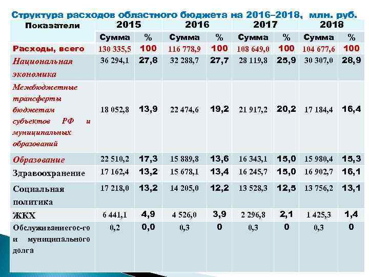 Структура расходов областного бюджета на 2016– 2018, млн. руб. 2015 2016 2017 2018 Показатели