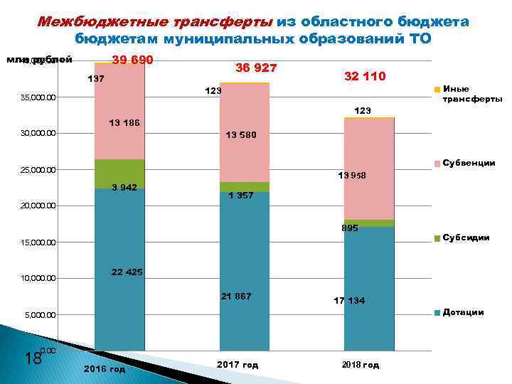 Межбюджетные трансферты из областного бюджетам муниципальных образований ТО 39 690 млн рублей 40, 000.