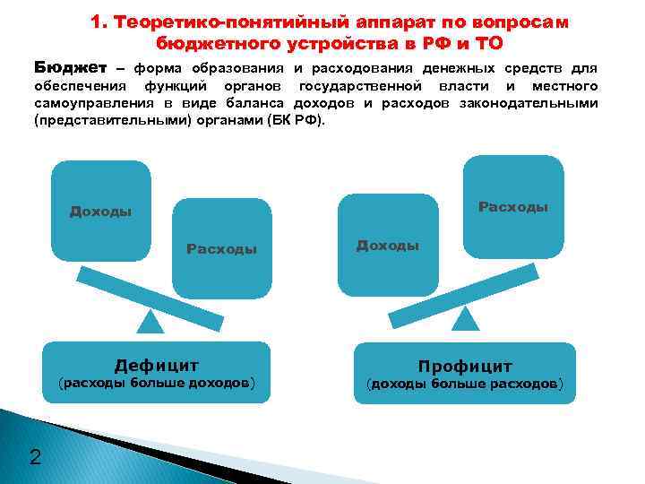 1. Теоретико-понятийный аппарат по вопросам бюджетного устройства в РФ и ТО Бюджет – форма