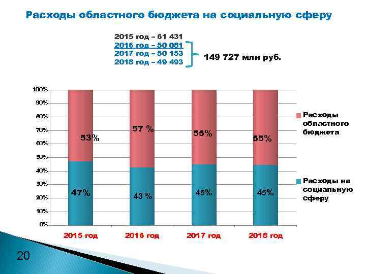 Расходы областного бюджета на социальную сферу 2015 2016 2017 2018 год год – –