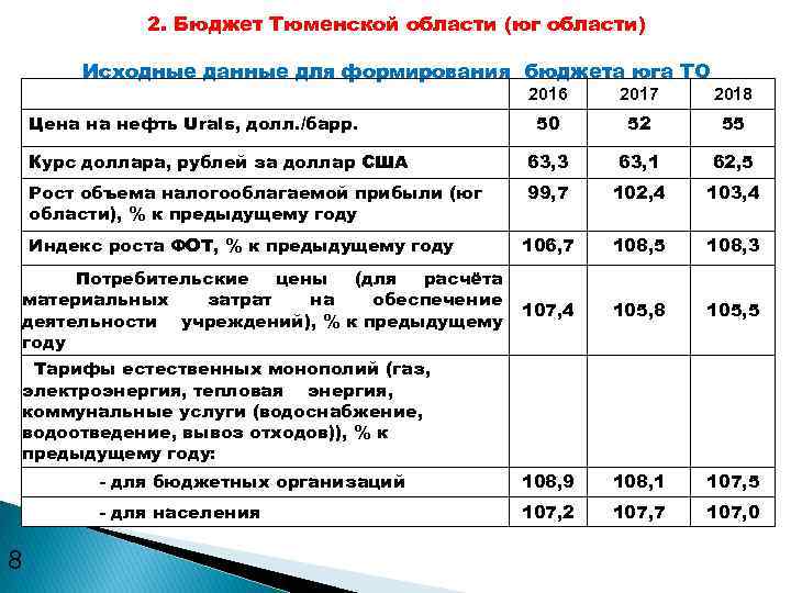 2. Бюджет Тюменской области (юг области) Исходные данные для формирования бюджета юга ТО 2016