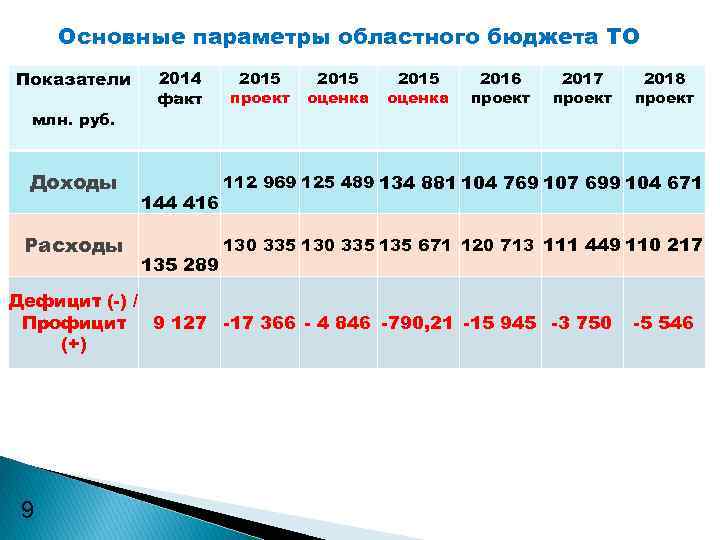 Основные параметры областного бюджета ТО Показатели млн. руб. Доходы Расходы 2014 факт 144 416