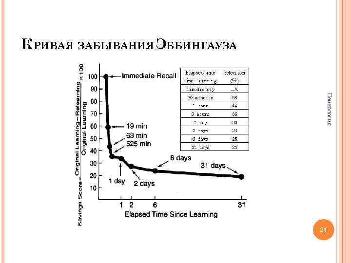 КРИВАЯ ЗАБЫВАНИЯ ЭББИНГАУЗА Психология 21 