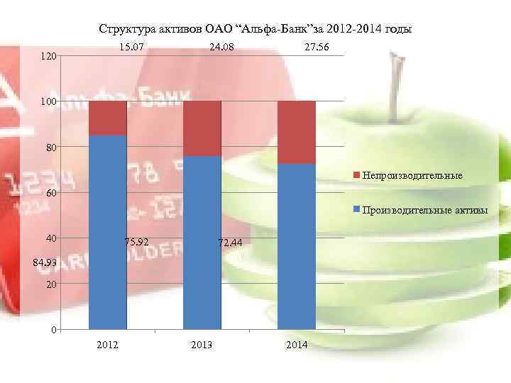 Структура активов ОАО “Альфа-Банк”за 2012 -2014 годы 15. 07 120 24. 08 27. 56