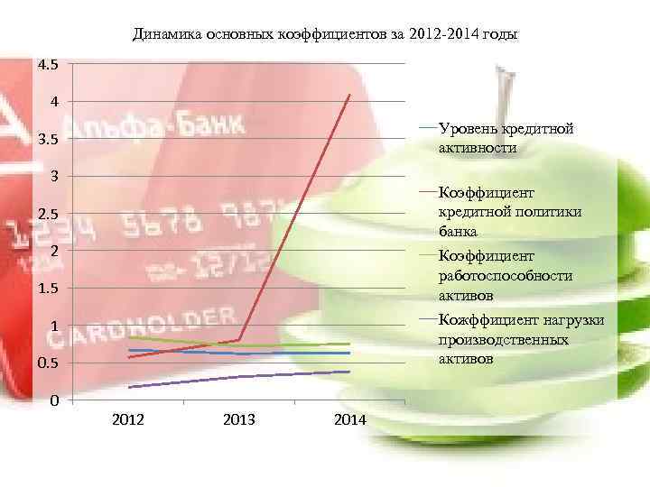 Динамика основных коэффициентов за 2012 -2014 годы 4. 5 4 Уровень кредитной активности 3.
