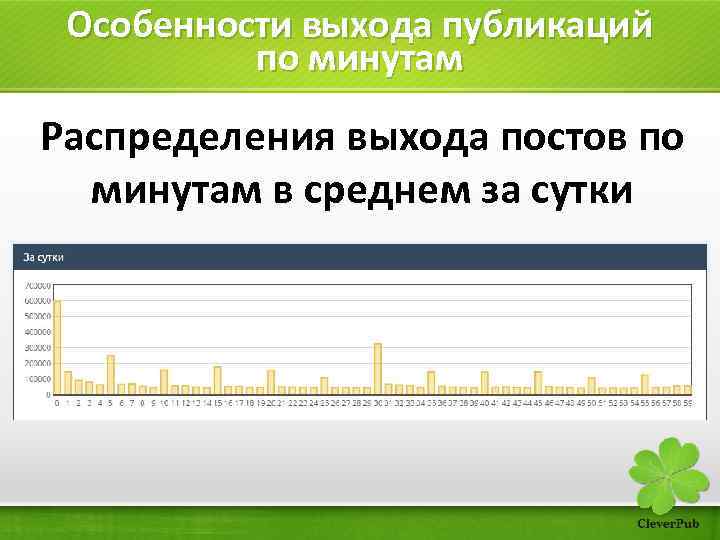 Особенности выхода публикаций по минутам Распределения выхода постов по минутам в среднем за сутки
