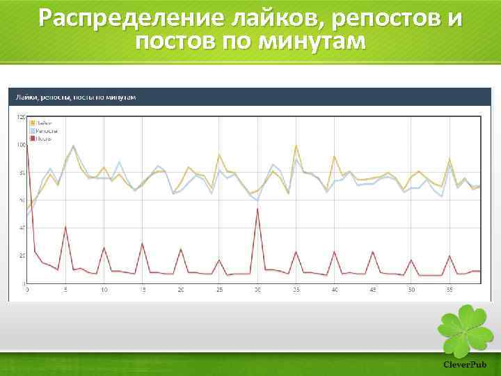 Распределение лайков, репостов и постов по минутам 