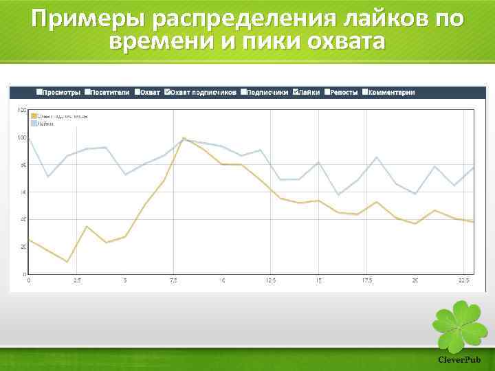 Примеры распределения лайков по времени и пики охвата 