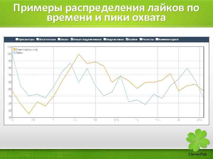 Примеры распределения лайков по времени и пики охвата 