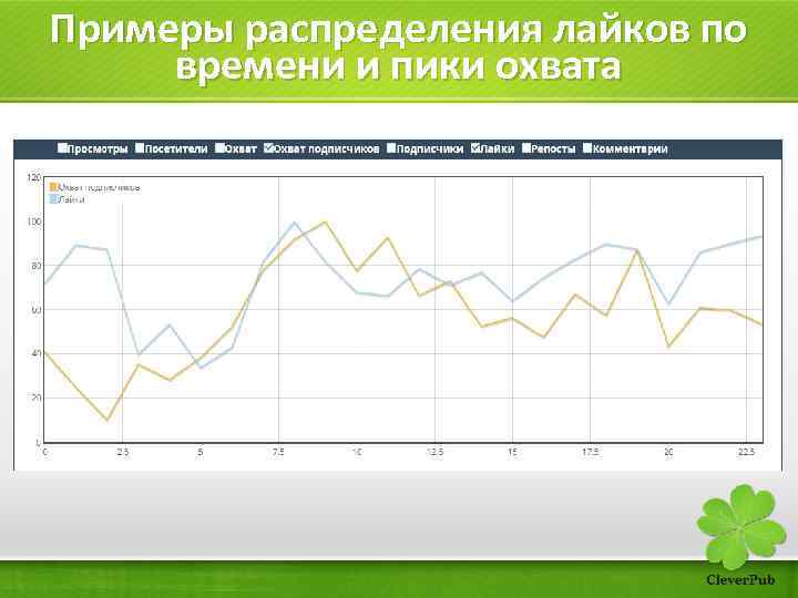 Примеры распределения лайков по времени и пики охвата 
