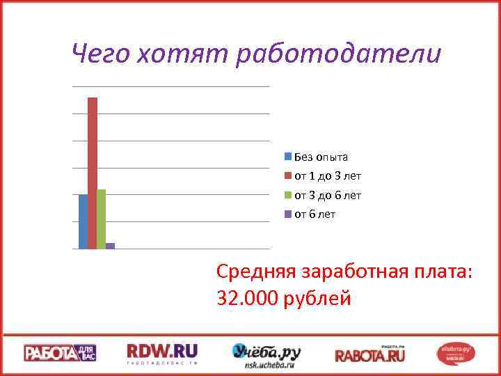 Чего хотят работодатели Без опыта от 1 до 3 лет от 3 до 6