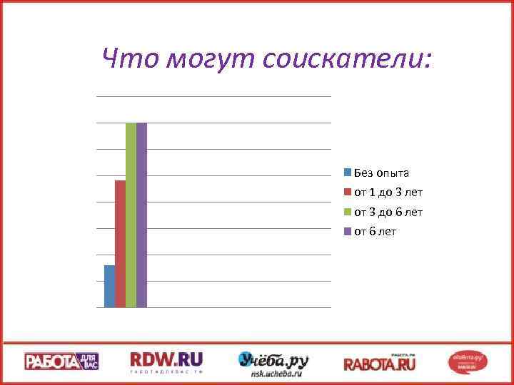 Что могут соискатели: Без опыта от 1 до 3 лет от 3 до 6