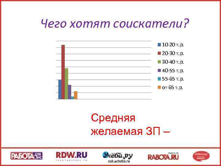 Чего хотят соискатели? 10 -20 т. р. 20 -30 т. р. 30 -40 т.