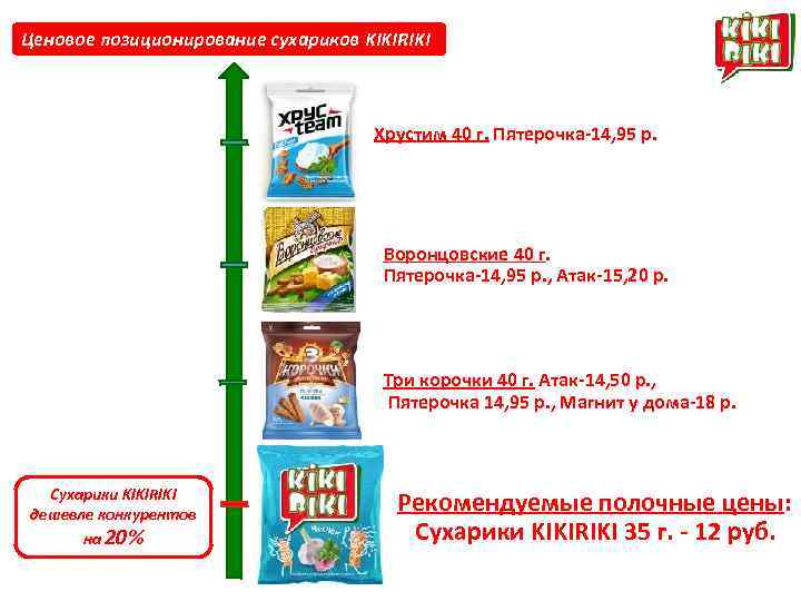 Ценовое позиционирование сухариков KIKIRIKI Хрустим 40 г. Пятерочка-14, 95 р. Воронцовские 40 г. Пятерочка-14,