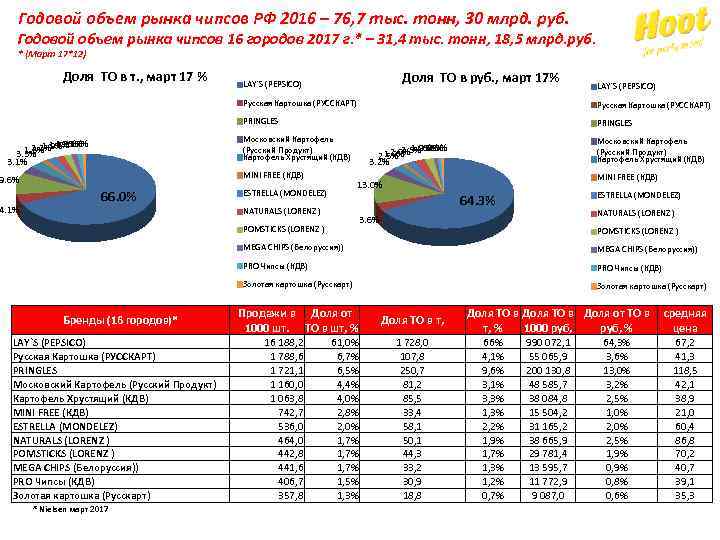 Годовой объем. Объем рынка чипсов в России. Доля рынка чипсов в России. Объем рынка хрустящий картофель (чипсы). Объем рынка снеков в России.