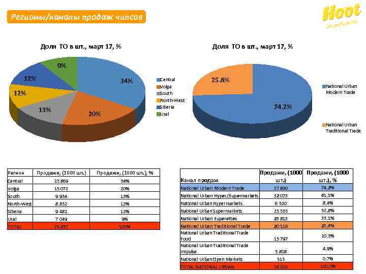 Регионы/каналы продаж чипсов Доля ТО в шт. , март 17, % 9% 12% 34%