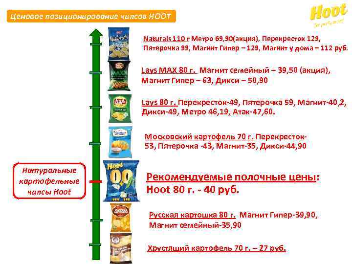 Ценовое позиционирование чипсов HOOT Naturals 110 г Метро 69, 90(акция), Перекресток 129, Пятерочка 99,