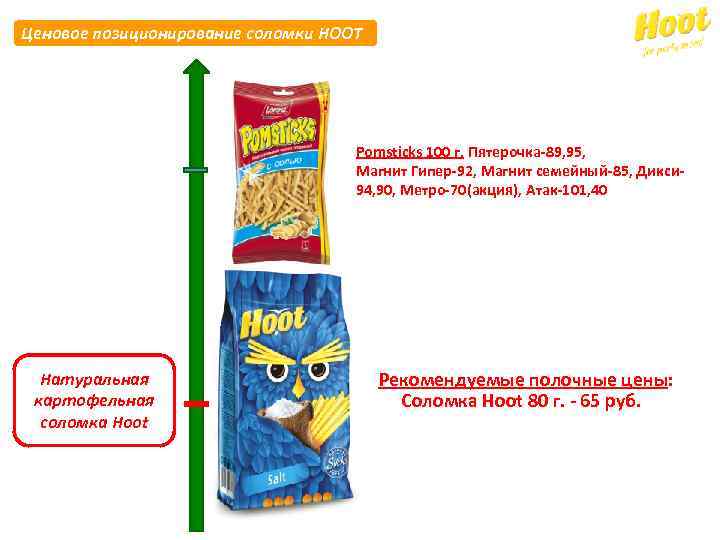 Ценовое позиционирование соломки HOOT Pomsticks 100 г. Пятерочка-89, 95, Магнит Гипер-92, Магнит семейный-85, Дикси