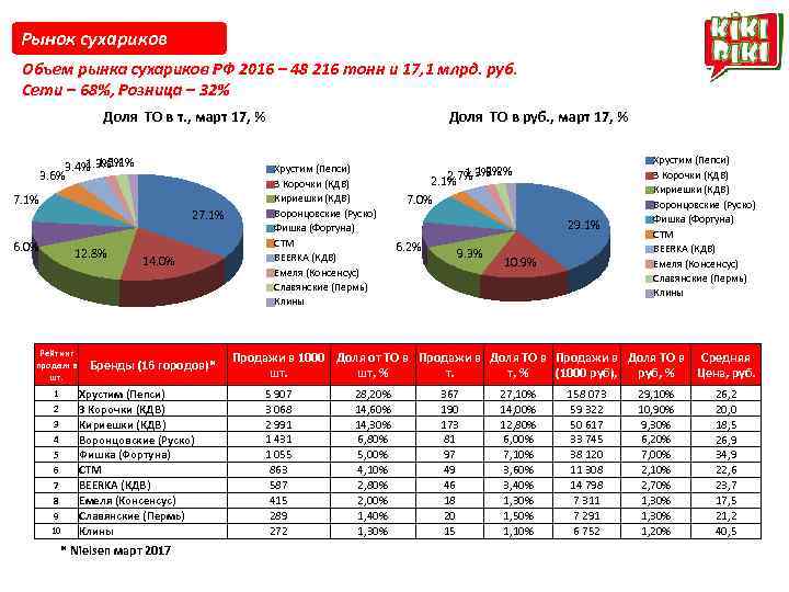 Рынок сухариков Объем рынка сухариков РФ 2016 – 48 216 тонн и 17, 1