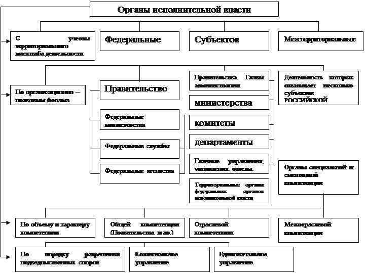 Схема система федеральных органов исполнительной власти