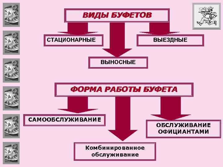ВИДЫ БУФЕТОВ СТАЦИОНАРНЫЕ ВЫЕЗДНЫЕ ВЫНОСНЫЕ ФОРМА РАБОТЫ БУФЕТА САМООБСЛУЖИВАНИЕ Комбинированное обслуживание ОБСЛУЖИВАНИЕ ОФИЦИАНТАМИ 