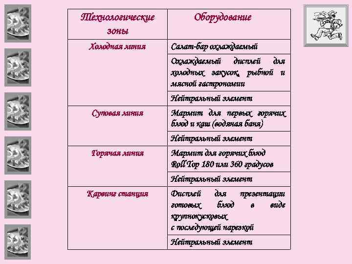 Технологические зоны Холодная линия Оборудование Салат-бар охлаждаемый Охлаждаемый дисплей для холодных закусок, рыбной и