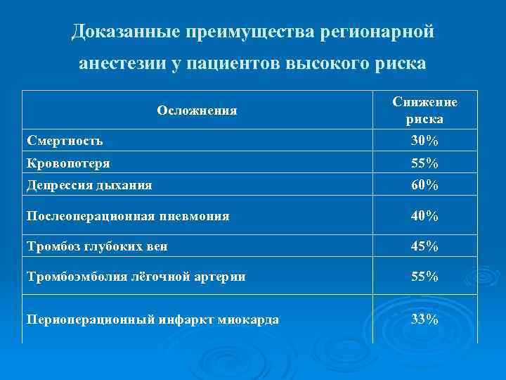 Доказанные преимущества регионарной анестезии у пациентов высокого риска Осложнения Снижение риска Смертность 30% Кровопотеря