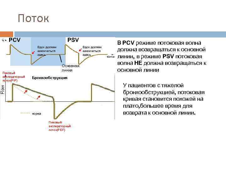 Поток PCV PSV Вдох должен закончиться здесь Пиковый инспираторный поток(PIF) Вдох должен закончиться здесь