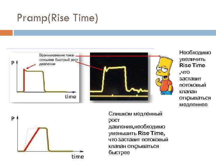 Pramp(Rise Time) Необходимо увеличить Rise Time , что заставит потоковый клапан открываться медленнее Возникновение
