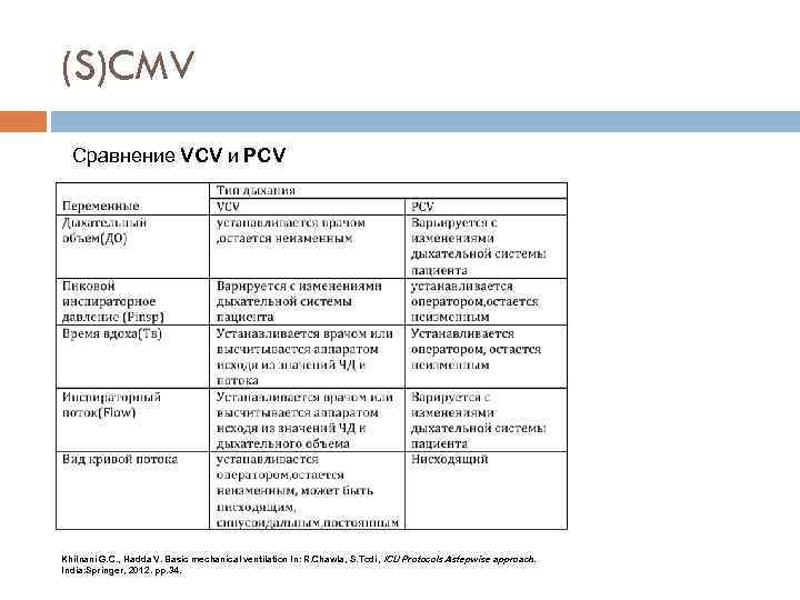 (S)CMV Сравнение VCV и PCV Khilnani G. C. , Hadda V. Basic mechanical ventilation
