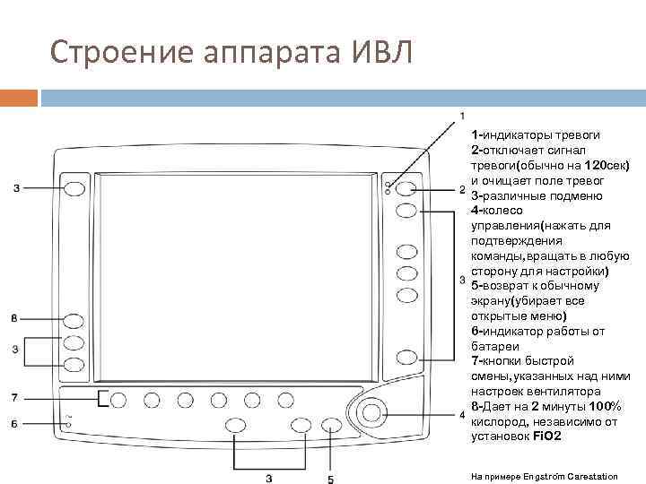 Строение аппарата ИВЛ 1 -индикаторы тревоги 2 -отключает сигнал тревоги(обычно на 120 сек) и