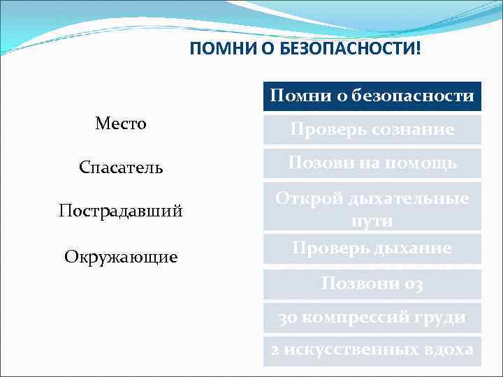 ПОМНИ О БЕЗОПАСНОСТИ! Помни о безопасности Место Проверь сознание Спасатель Позови на помощь Пострадавший