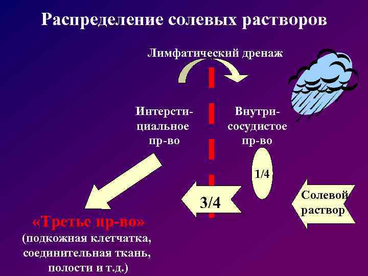 Распределение солевых растворов Лимфатический дренаж Интерстициальное пр-во Внутрисосудистое пр-во 1/4 3/4 «Третье пр-во» (подкожная