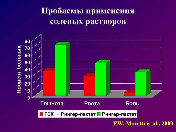 Проблемы применения солевых растворов EW. Moretti et al. , 2003 