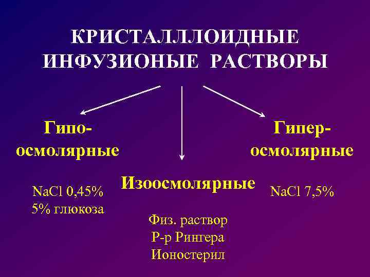 КРИСТАЛЛЛОИДНЫЕ ИНФУЗИОНЫЕ РАСТВОРЫ Гипоосмолярные Na. Cl 0, 45% 5% глюкоза Гиперосмолярные Изоосмолярные Физ. раствор