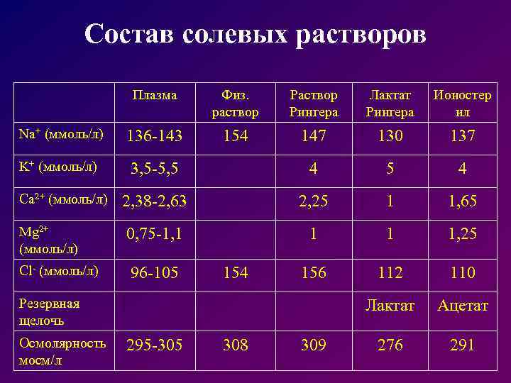 Состав солевых растворов Плазма Физ. раствор Рингера Лактат Рингера Ионостер ил Na+ (ммоль/л) 136