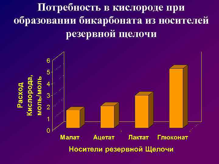 Потребность в кислороде при образовании бикарбоната из носителей резервной щелочи 