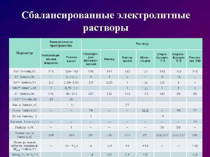 Сбалансированные электролитные растворы 