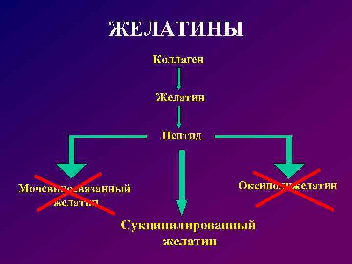 ЖЕЛАТИНЫ Коллаген Желатин Пептид Мочевиносвязанный желатин Оксиполижелатин Сукцинилированный желатин 