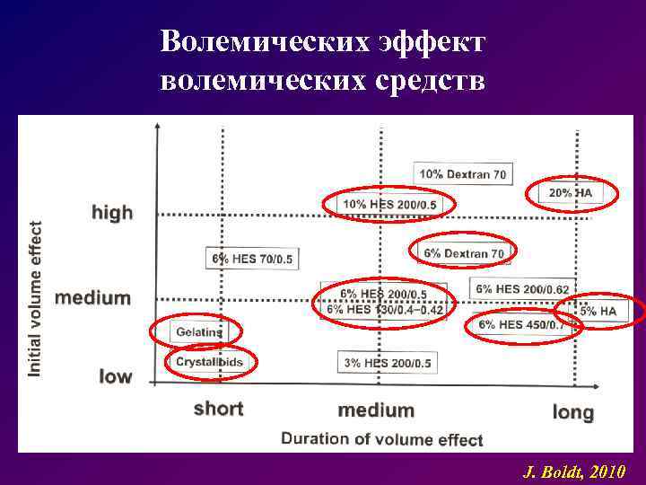 Волемических эффект волемических средств J. Boldt, 2010 