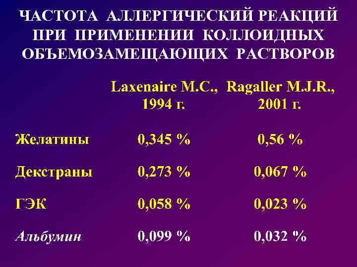 ЧАСТОТА АЛЛЕРГИЧЕСКИЙ РЕАКЦИЙ ПРИМЕНЕНИИ КОЛЛОИДНЫХ ОБЪЕМОЗАМЕЩАЮЩИХ РАСТВОРОВ 