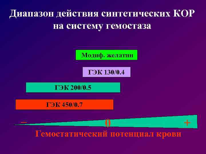 Диапазон действия синтетических КОР на систему гемостаза Модиф. желатин ГЭК 130/0. 4 ГЭК 200/0.