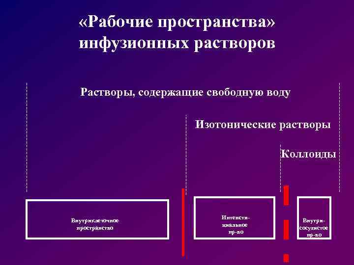  «Рабочие пространства» инфузионных растворов Растворы, содержащие свободную воду Изотонические растворы Коллоиды Внутриклеточное пространство